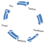 Integrating your social media