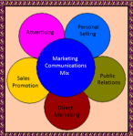 Marketing communications